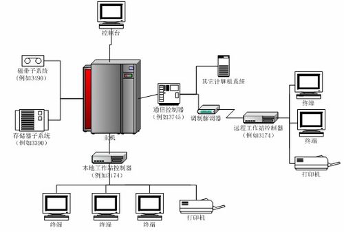 大型計(jì)算機(jī)硬件組成及其開發(fā)