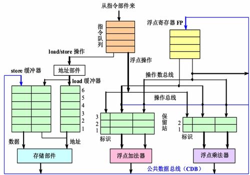 計算機體系結構 硬件方法下的指令級并行開發(fā)